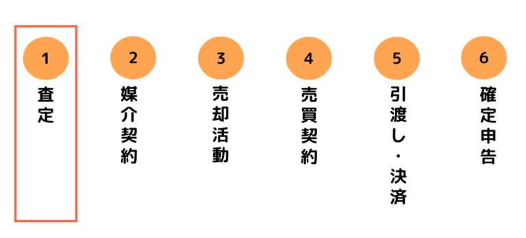 土地売却の流れ_査定