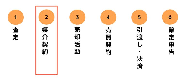 土地売却流れ_媒介契約