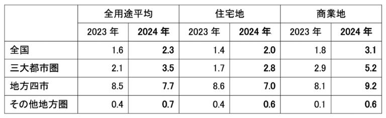 2024年公示地価の変動率(前年比%)