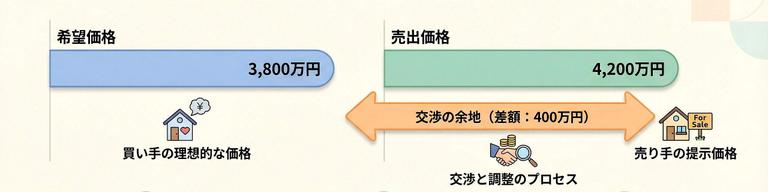 希望価格より高めの設定