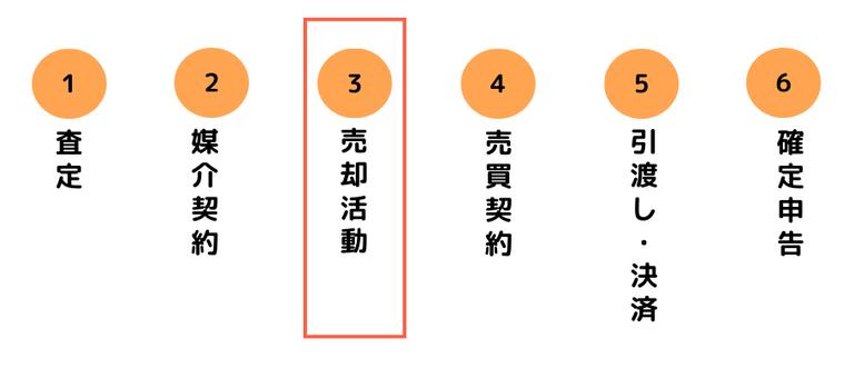土地売却流れ_売却活動