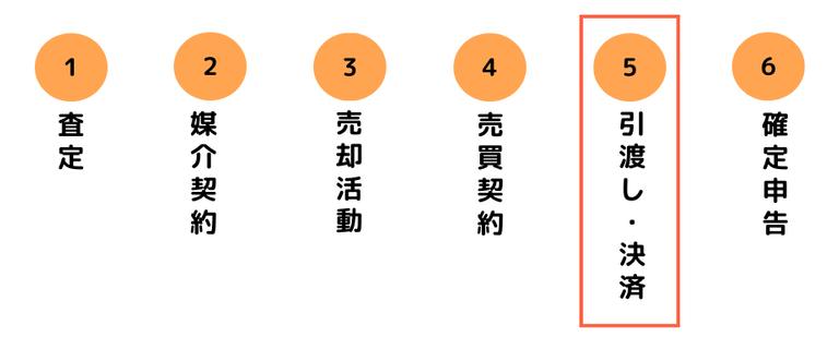 土地売却流れ_決済・引渡し