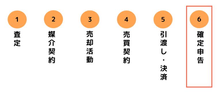 土地売却流れ_確定申告