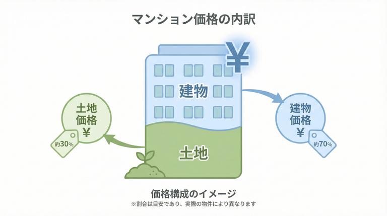 マンション価格における土地と建物の内訳を示す図