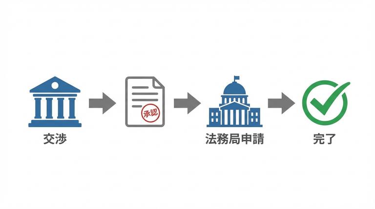 根抵当権抹消登記の手続きフロー
