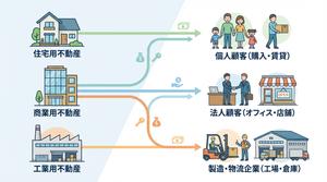 不動産会社の得意分野が査定額に影響するイメージ