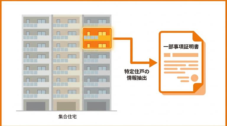 マンションの一室など特定部分を示す一部事項証明書