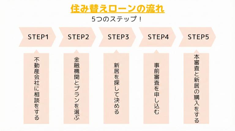 住み替えローンの流れ