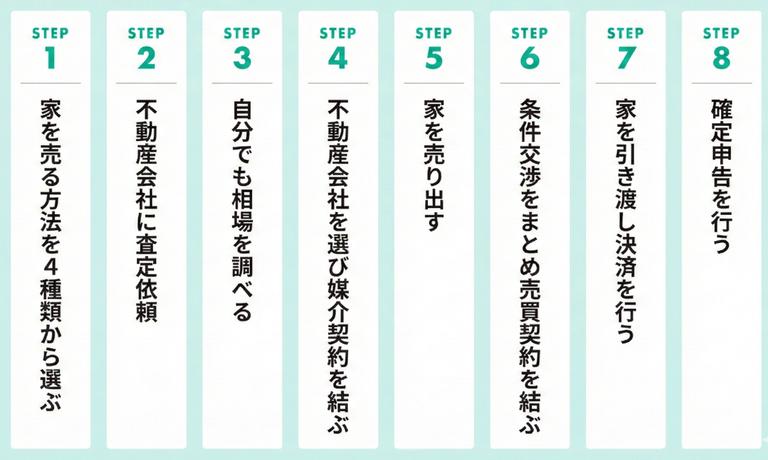 マンション売却の流れ