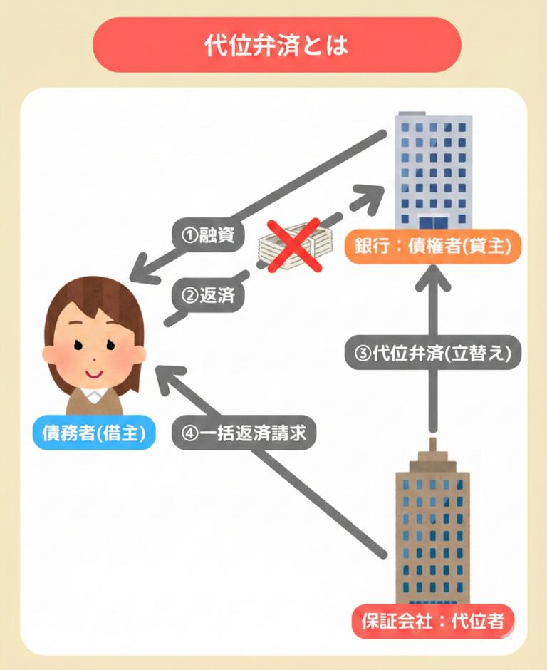 代位弁済の図解