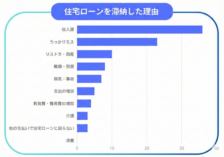 住宅ローンを滞納した理由