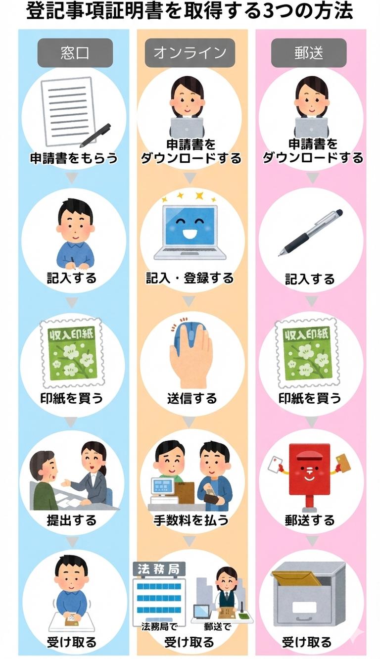 登記事項証明書を取得する3つの方法の比較