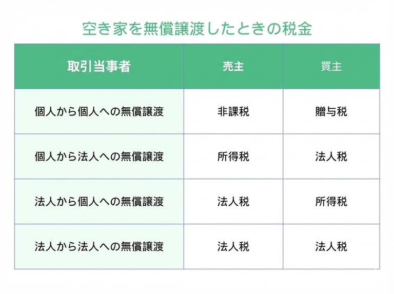 空き家を無償譲渡したときの税金