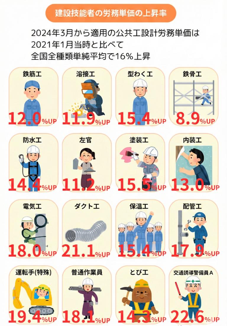 建設技能者の労務単価の上昇率