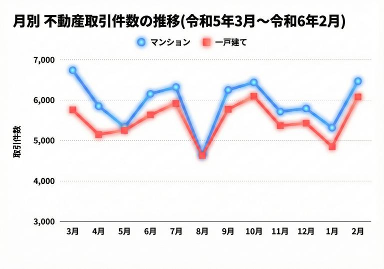 令和5年3月から令和6年2月の不動産取引数の推移