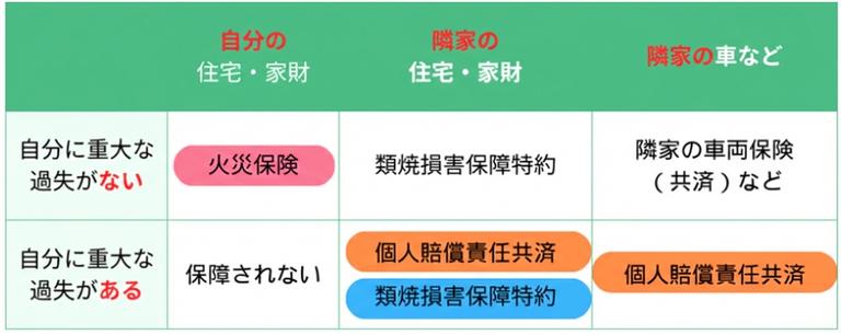 過失と火災保険・損害賠償の関係
