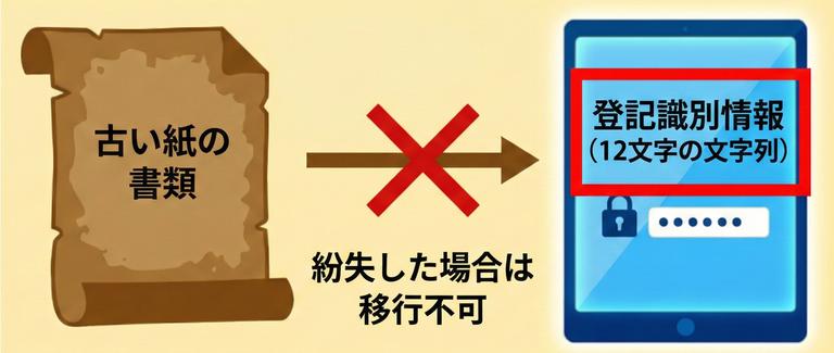 現在は登記済権利証は新規で発行されていないことの図解