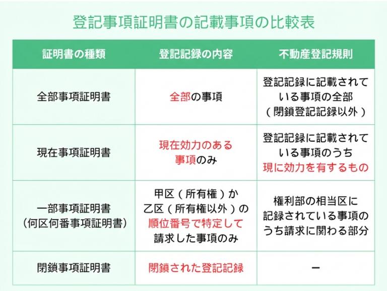 登記事項証明書の比較事項
