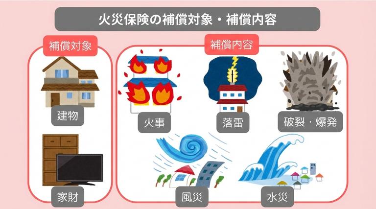 火災保険の補償対象と補償内容