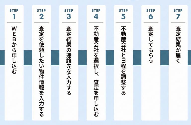 不動産一括査定の流れ