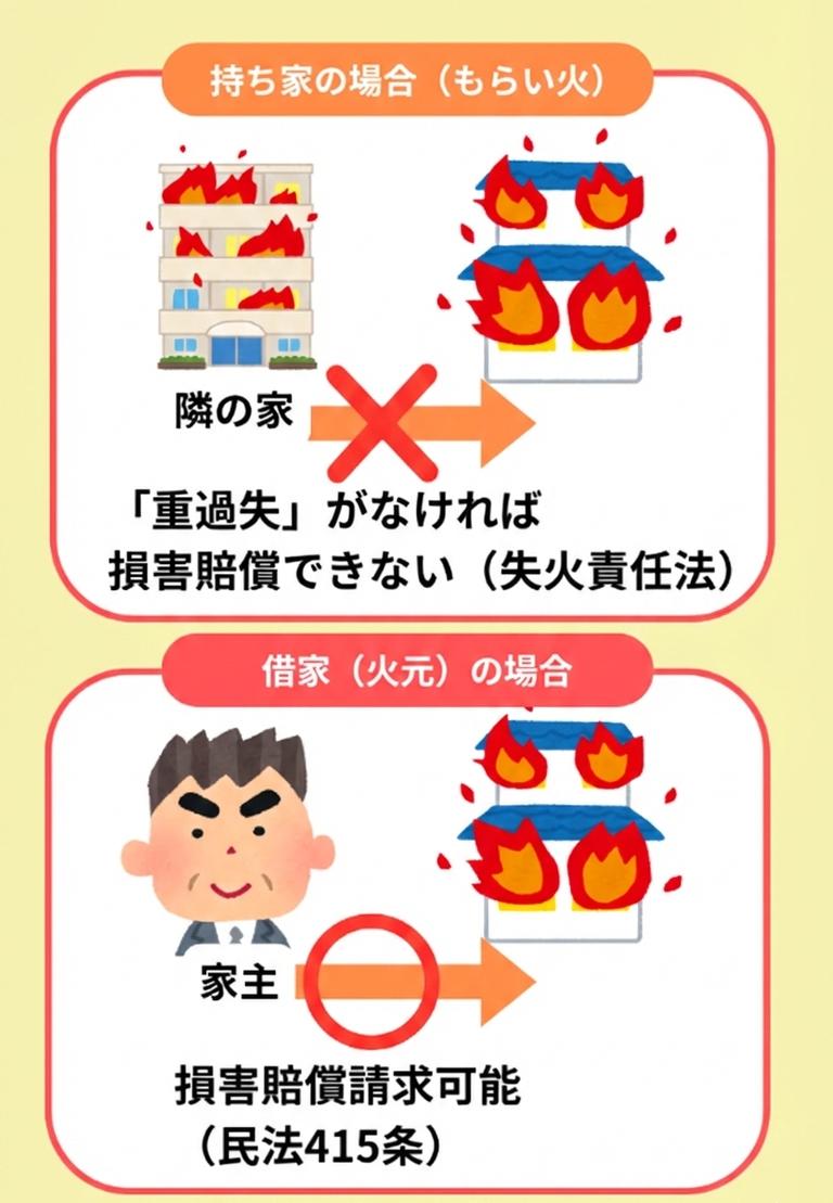もらい火と火元への損害賠償の図解
