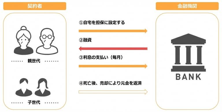 リバースモーゲージの図解