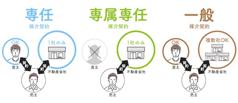 媒介契約の種類