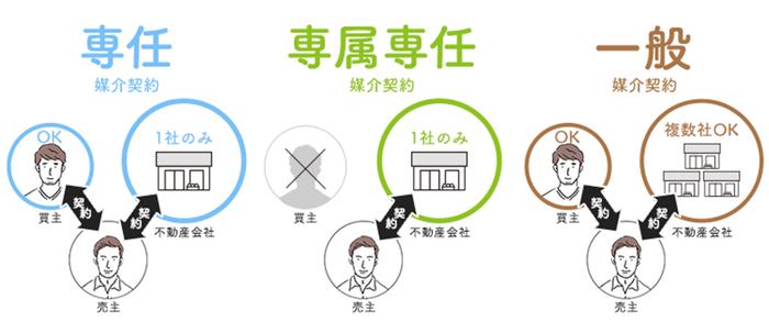 3種類の媒介契約