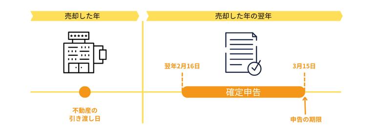 譲渡所得の確定申告の期限