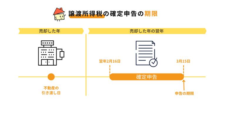 譲渡所得の確定申告の期限