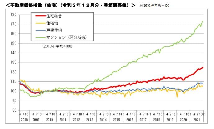 22年4月不動産価格指数