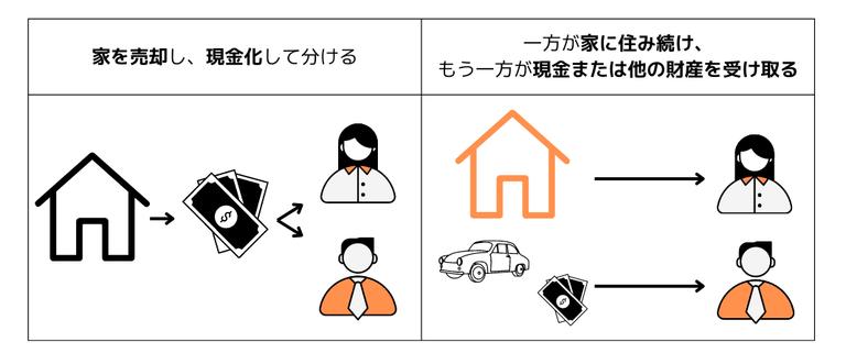 離婚後に家を財産分与する方法