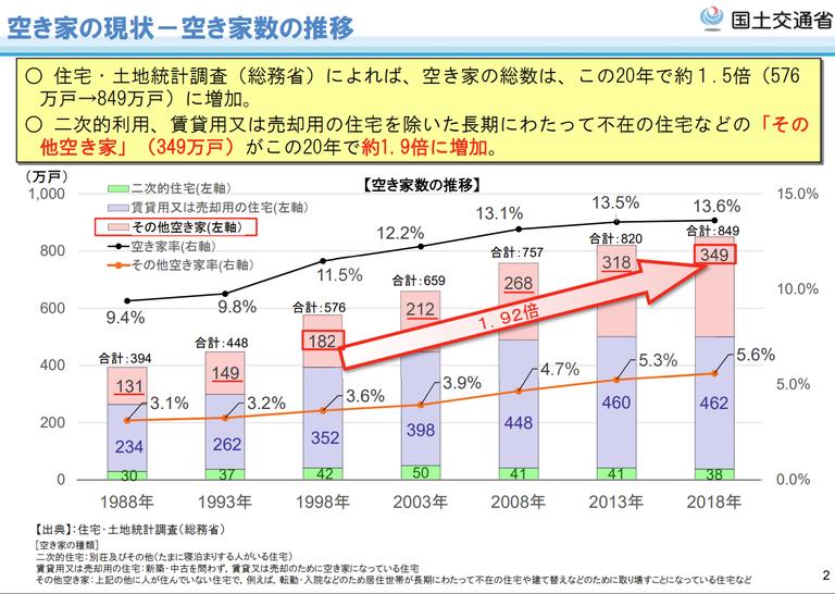 空き家の現状推移(2018)