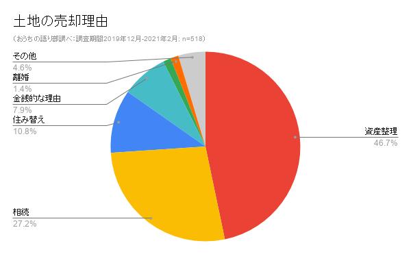 土地の売却理由