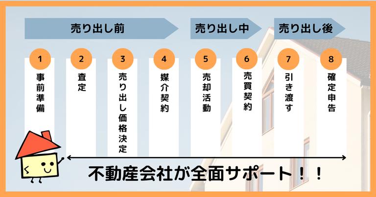 土地を売る流れ