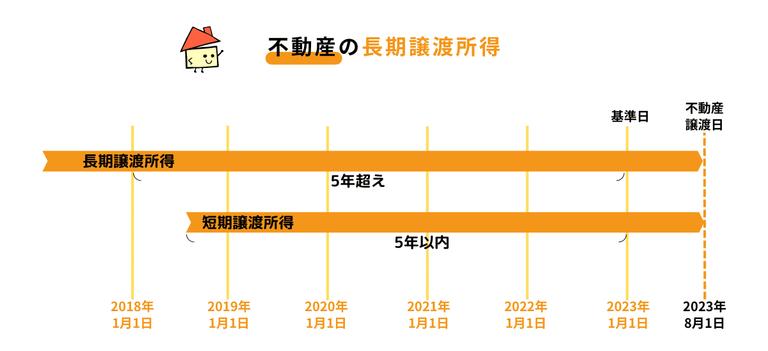 長期譲渡所得は不動産を取得してから譲渡日の属する年の1月1日が5年超えの譲渡所得