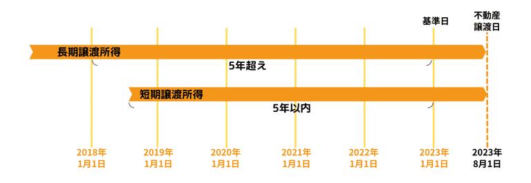 長期譲渡所得は不動産を取得してから譲渡日の属する年の1月1日が5年超えの譲渡所得