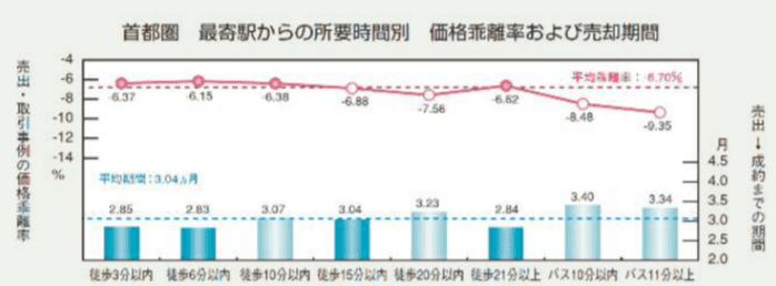 マンション売却期間と最寄り駅からの所要時間の関係