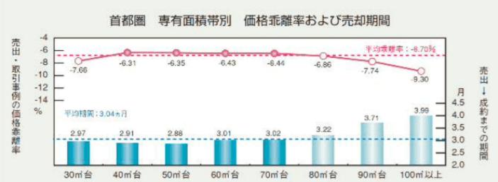 マンション売却期間と専有面積の関係