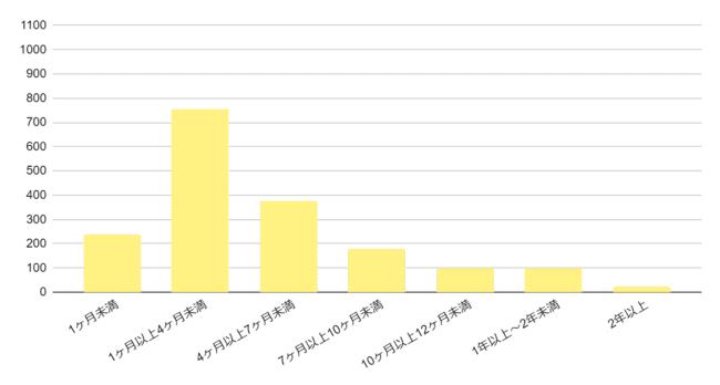 マンションの売却期間に関するアンケート結果