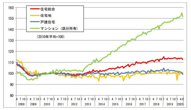 不動産価格指数の推移