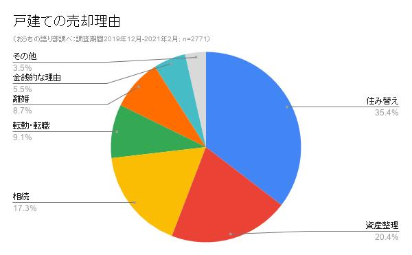 一戸建ての売却理由