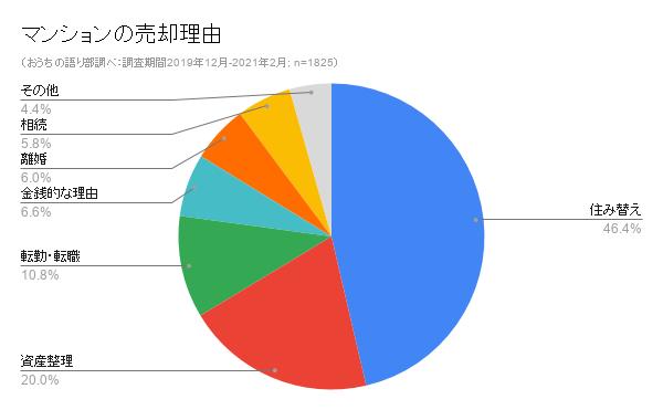 マンションの売却理由