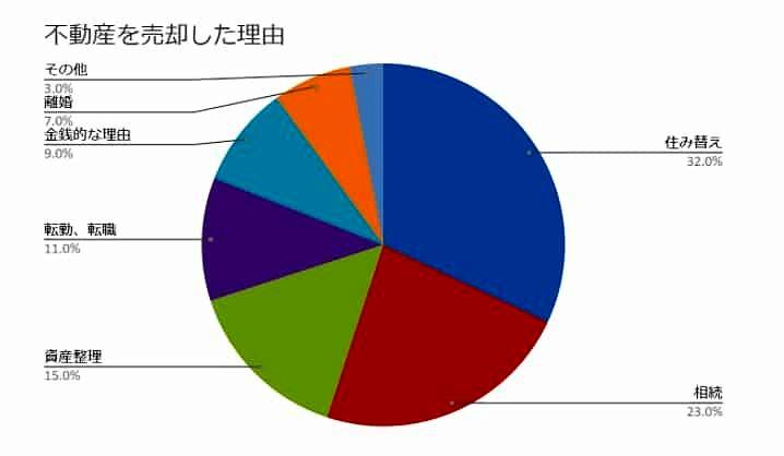 不動産の売却理由