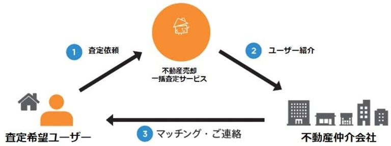 不動産一括査定サイトの仕組み