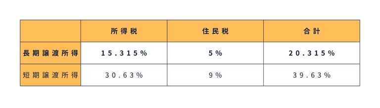 長期譲渡所得の税率