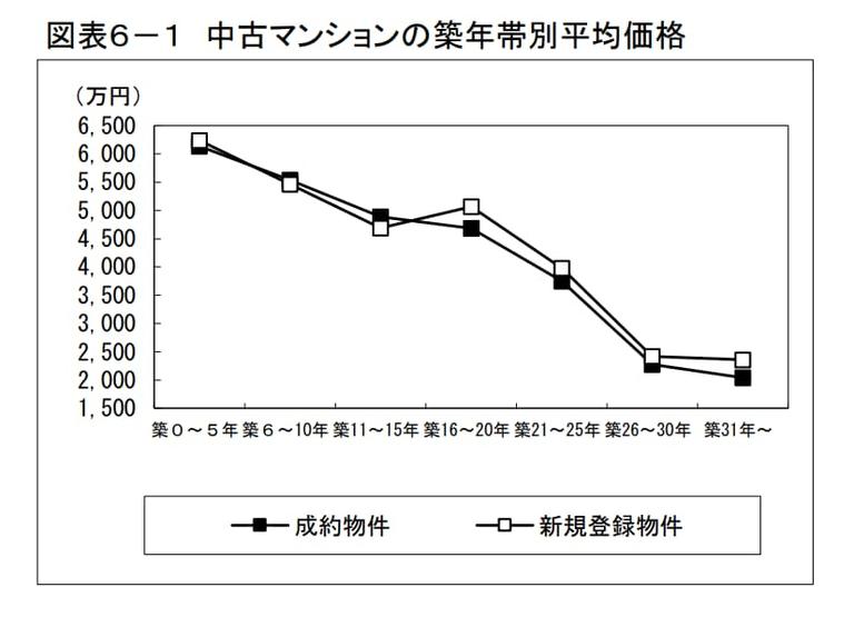 築年数別のマンション価格