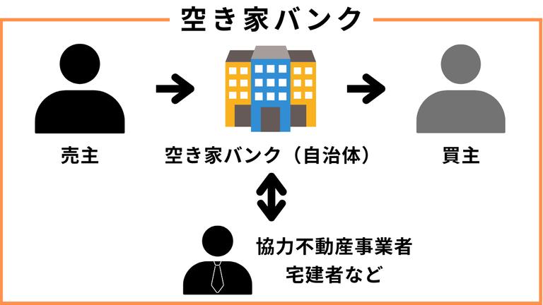 空き家バンクの仕組みを表した図