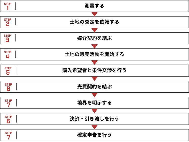 田舎の土地を売る流れを9ステップで示した図