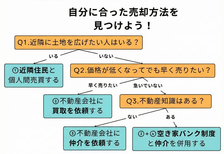 あなたに合った売却方法を見つけるためのフローチャート